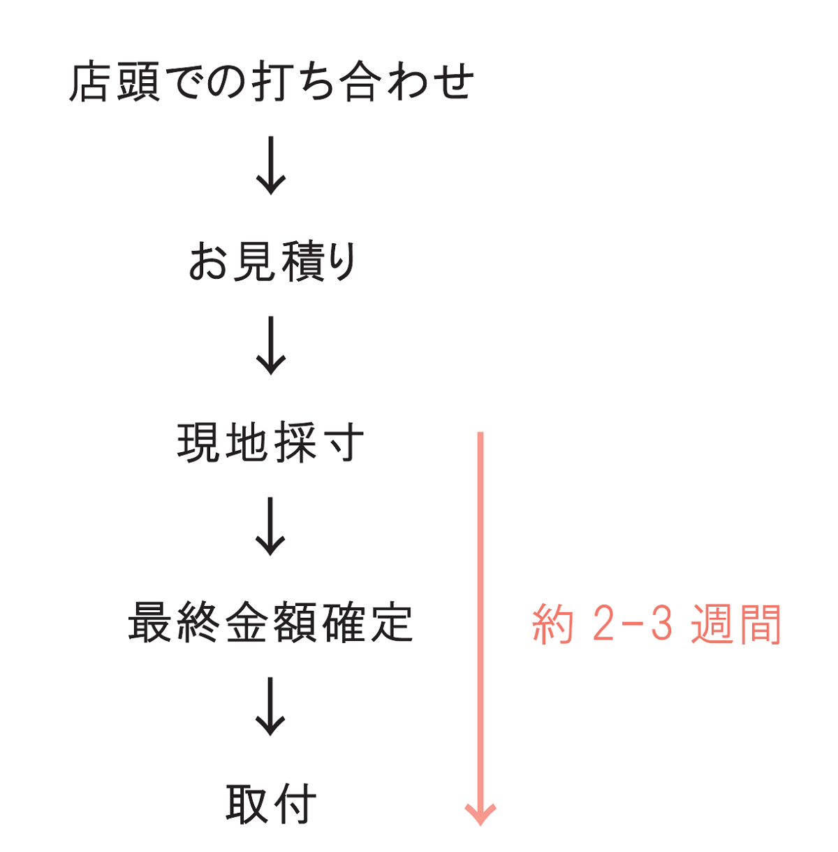 カーテン取り付けまでの流れ